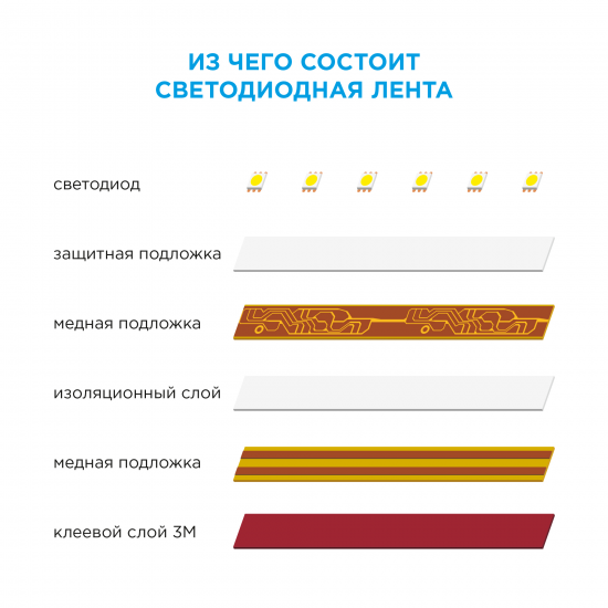 Светодиодная лента Apeyron SMD2835 12В 10 мм 2м 14.4 Вт/м 120диод/м 1400 лм/м 6500 К холодный белый свет