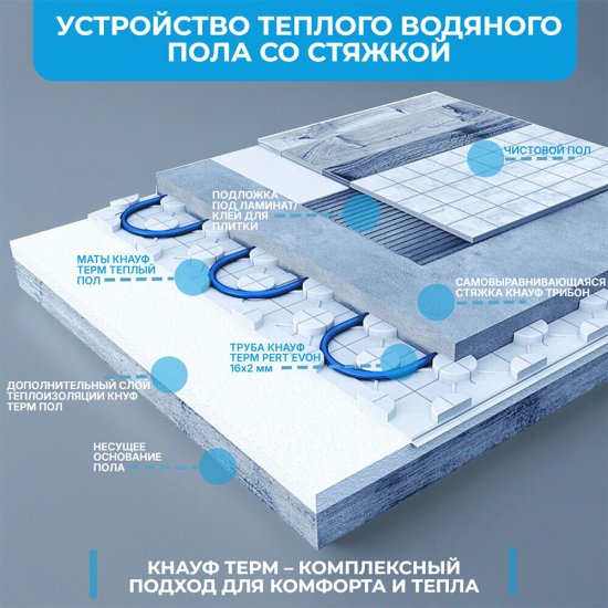 Пенополистирол Knauf Therm для системы Теплый пол 47 мм 0,6х1,2 м