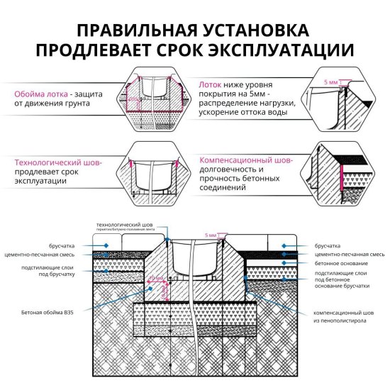 Канал пластиковый DN100 1000x145x60 мм