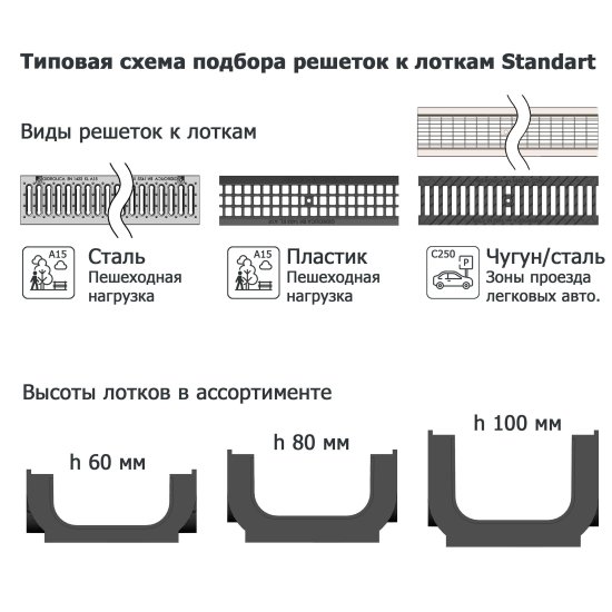 Канал пластиковый DN100 1000x145x80 мм