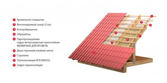 Ветро-влагоизоляция для кровель Роквул 70 м²