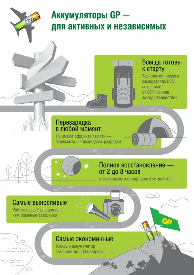 Зарядное устройство GP E411-2CRB1 для аккумулятора