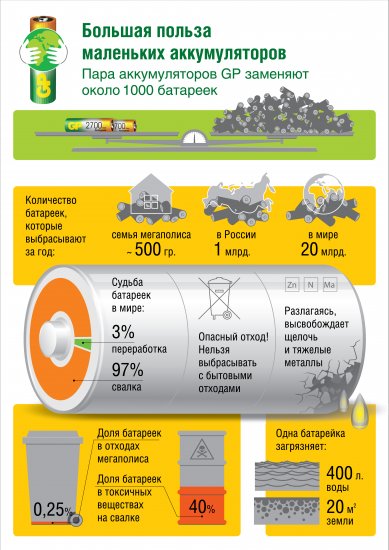 Зарядное устройство GP E411-2CRB1 для аккумулятора