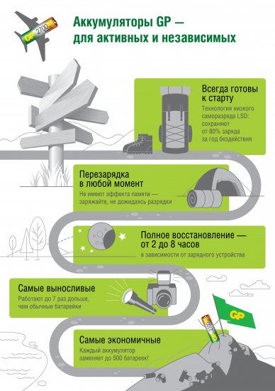 Аккумулятор GP 270AA/100AAAHCFR(2CR8) Ni-Mh HR03 AAA 2700 мАч 1.2В 8 шт.