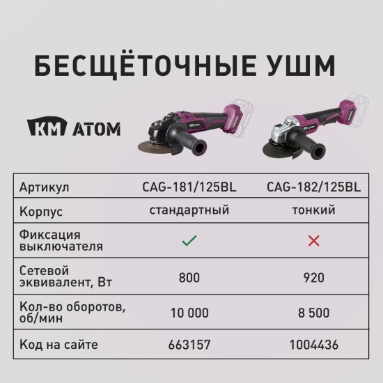 Шлифмашина угловая аккумуляторная КМ АТОМ 18 В d125 мм без АКБ и ЗУ (СAG-182/125BL)