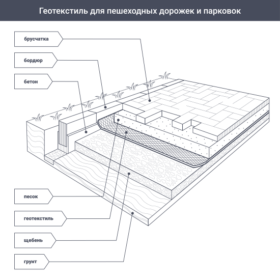 Геотекстиль иглопробивной Неотекс 1x50 м 150 г/м²