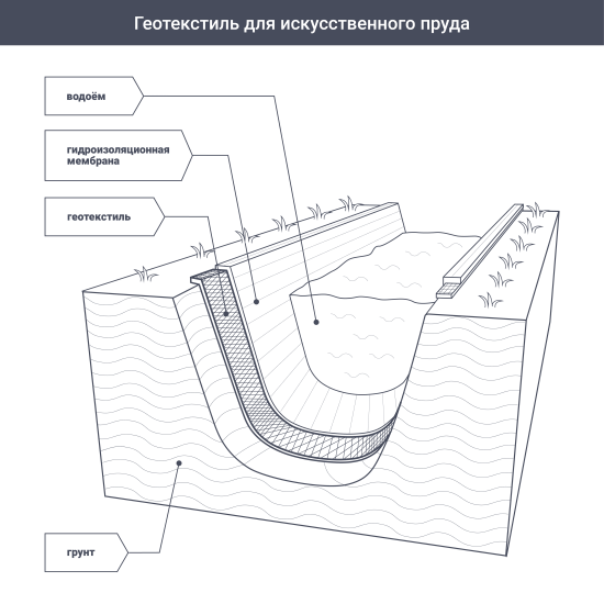 Геотекстиль иглопробивной Неотекс 2x25 м 150 г/м²