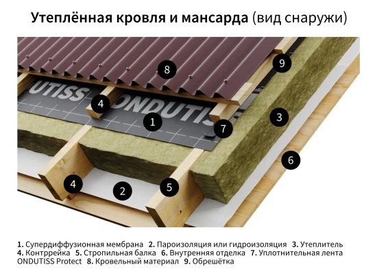Супердиффузионная мембрана Ондутис PRO AM 150 75 м²