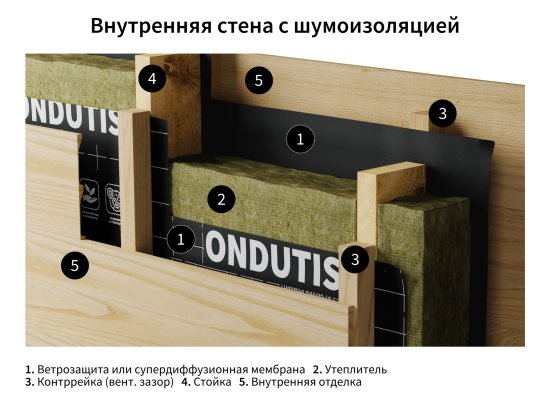 Супердиффузионная мембрана Ондутис PRO AM 150 75 м²