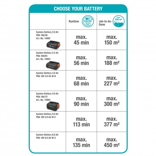 Кусторез аккумуляторный Gardena Comfortcut 50/18V P4A 18 Вт