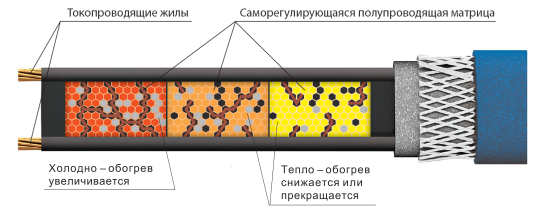 Греющий кабель для обогрева труб Freezstop Inside саморегулирующийся 2 м 20 Вт