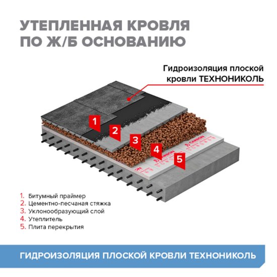 Гидроизоляция плоской кровли Технониколь 8 кв.м