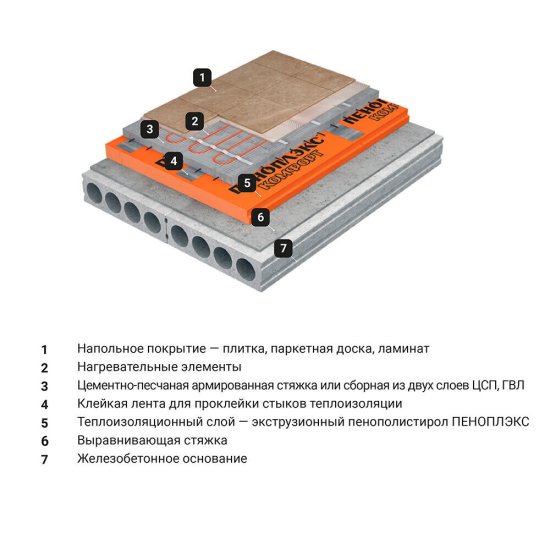 Экструдированный пенополистирол Пеноплэкс Комфорт 40х585х1185 мм