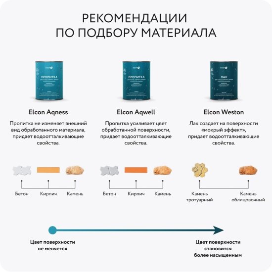 Гидрофобизатор Elcon Aqwell 0,9 л