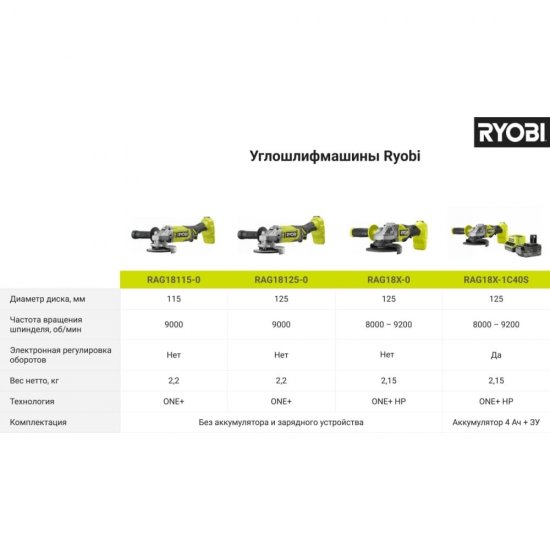 Болгарка (ушм) Ryobi ONE+ RAG18115-0