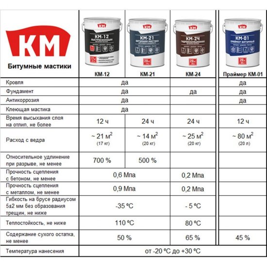Праймер битумный КМ-01 16 кг/20 л