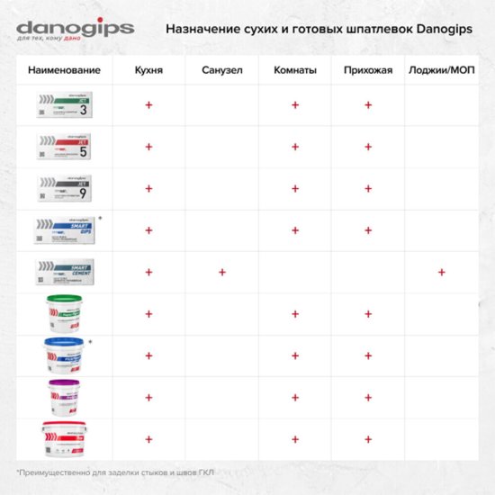 Шпаклевка полимерная Danogips Dano Jet 5 выравнивающая 25 кг