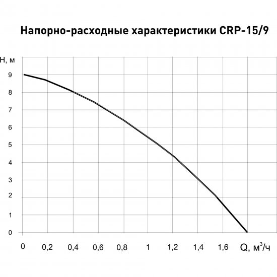 Насос повышения давления Oasis CNP 15/9 160 мм с гайками 1/2