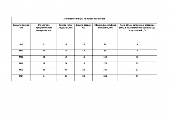 Химический анкер инжекционная масса 300 мл полиэстровая смола Sormat