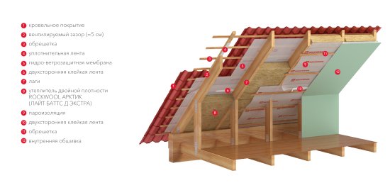 Утеплитель Роквул Арктик 100 мм 5 шт 600x1000 мм 3 м²