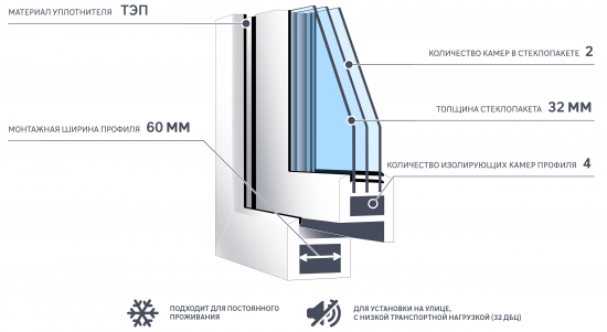 Окно пластиковое ПВХ VEKA двустворчатое 1410x1160 мм (ВxШ) двуxкамерный стеклопакет белый/белый